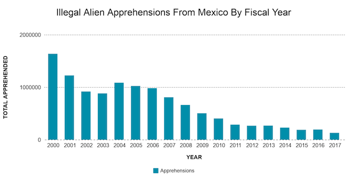 graph showing decline in numbers of Mexicans caught illegally crossing U.S. border