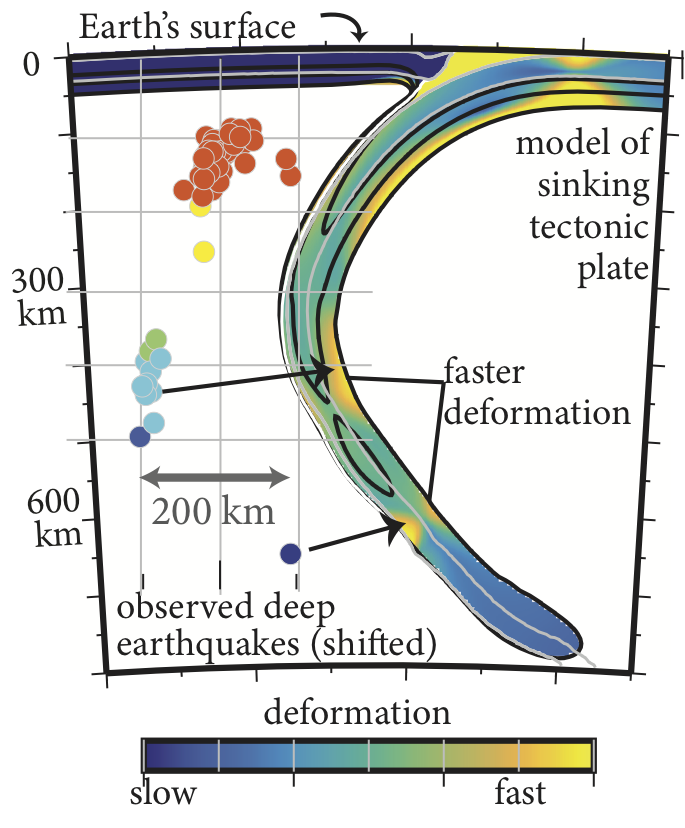 Subduction zone model
