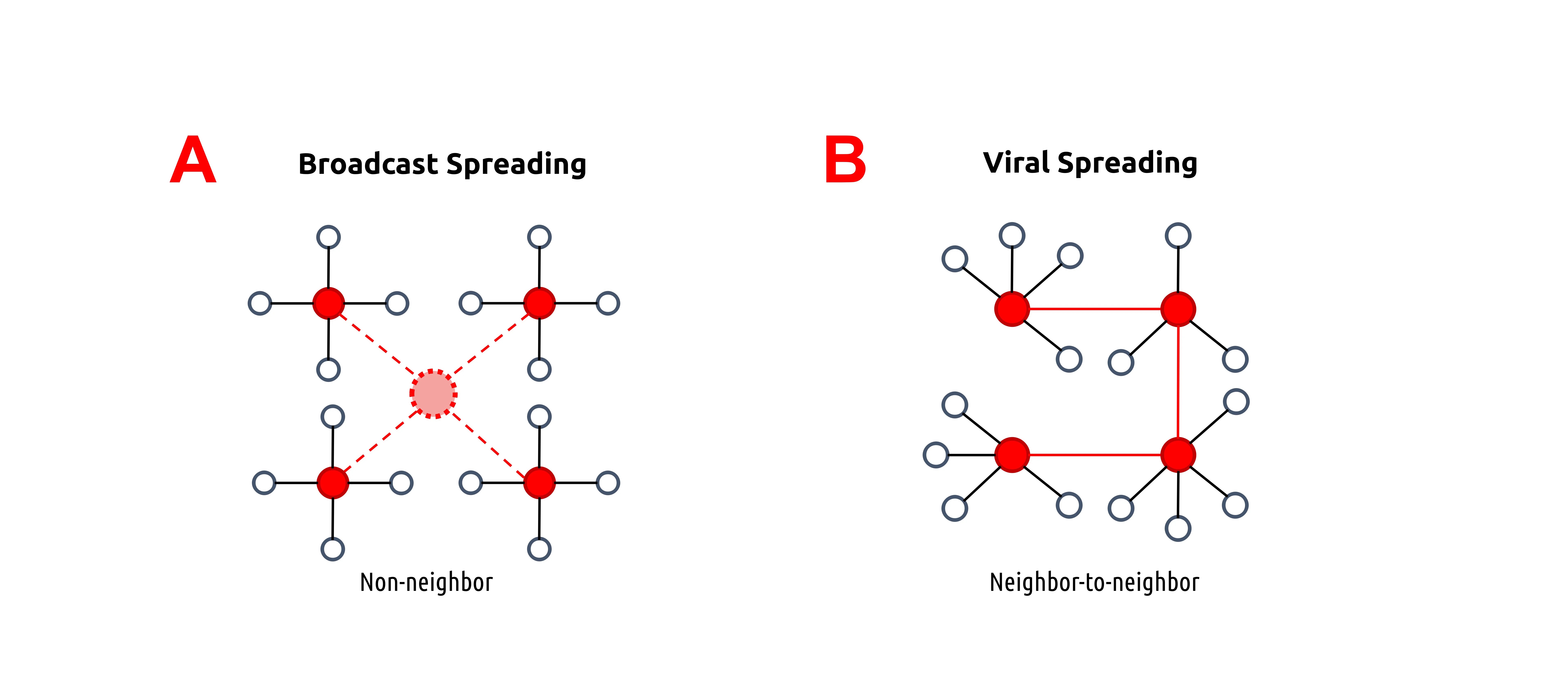 Diagrams of broadcast spreading between non-neighbors and viral spreading neighbor to neighbor.