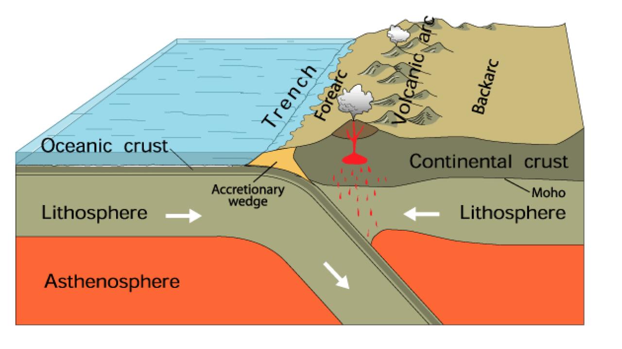 Subduction zone model courtesy of U.S. Geological Survey. Subduction zone model courtesy USGS