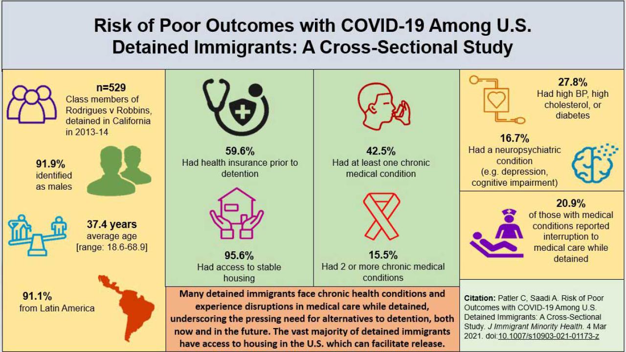 Infographic showing heightened COVID-19 risks for U.S. detained immigrants: 59.6% previously had health insurance; 95.6% had access to stable housing before detention; 42.5% had a least one medical condition; 15.5% had two more more chronic conditions; 27.8% had high blood pressure, high cholesterol or diabetes; and 16.7 percent had a neuropsychiatric condition. Of those with medical conditions, 20.9% reported interruption to medical care while detained.
