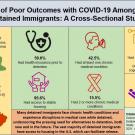 Infographic showing heightened COVID-19 risks for U.S. detained immigrants: 59.6% previously had health insurance; 95.6% had access to stable housing before detention; 42.5% had a least one medical condition; 15.5% had two more more chronic conditions; 27.8% had high blood pressure, high cholesterol or diabetes; and 16.7 percent had a neuropsychiatric condition. Of those with medical conditions, 20.9% reported interruption to medical care while detained.
