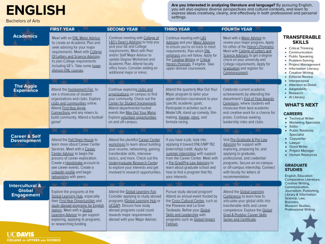 A four-year major map outlines academic, career, campus involvement, and global engagement opportunities, with activities and goals tailored to each year. The map also highlights transferable skills, potential career paths, and opportunities for graduate study. Please refer to the accessible text version for the same information.