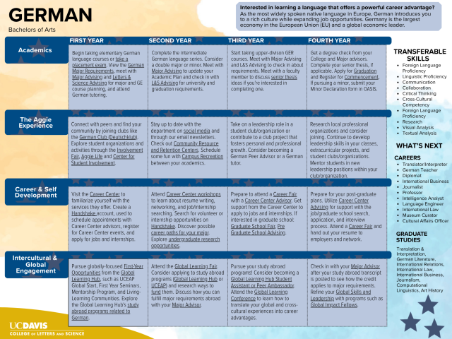German language skills chart infographic with proficiency levels and UC Davis logo