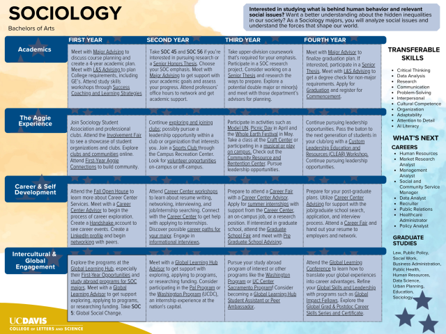 Blue sociology infographic cheat sheet with boxed concepts and a UC Davis logo